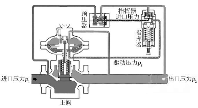 自力式燃气调压器润丰生产优质设备