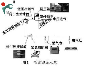 兖州rtz型调压器润丰厂家分析管道组成