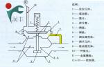 润丰燃气调压器反应灵敏的原理_衡水润丰燃气设备有限公司_过程设备网